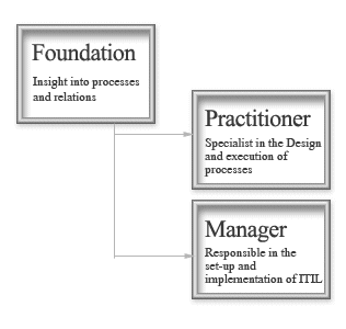 ITIL certification: Foundation, Practicioner, Manager