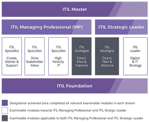 ITIL 4 Certification Streams