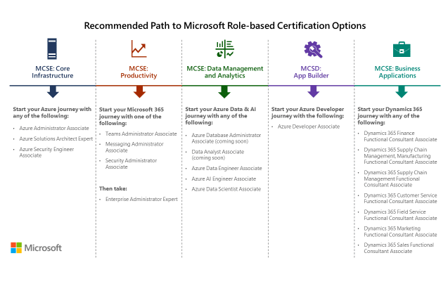 Microsoft Certification Overview Mos Mta Mcsa Mcse Mcsd Onlc