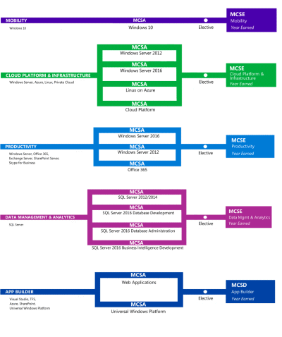 Dod 8140 Certification Requirements Chart