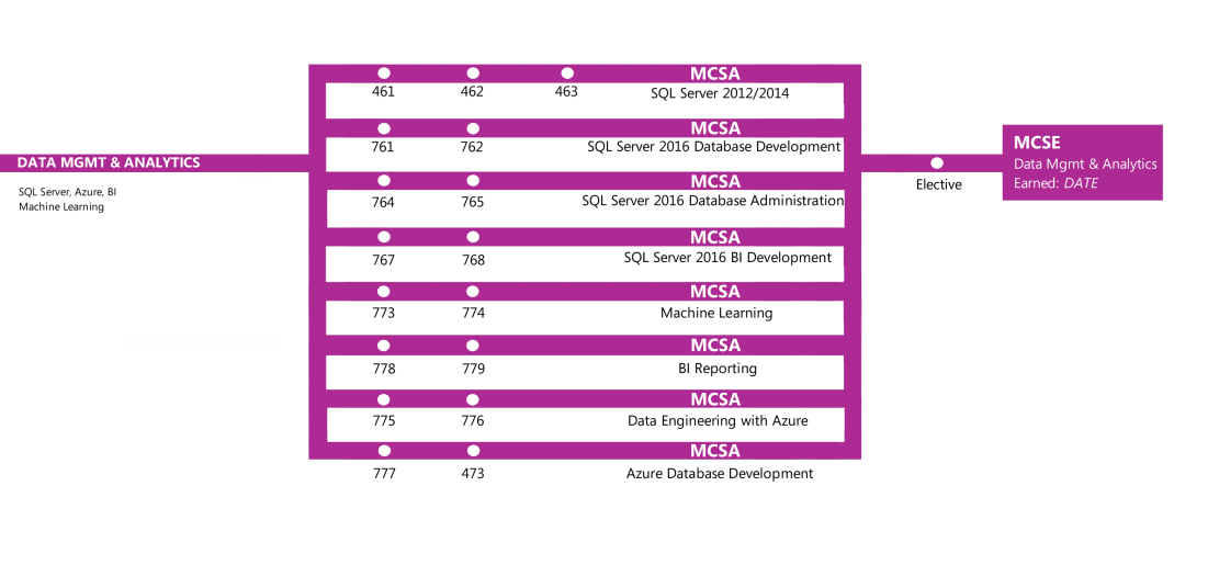 Microsoft Certification Path Chart