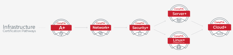 CompTIA Infrastructure Certification Pathway